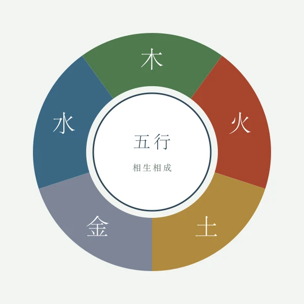 金木水火土五色五行环图