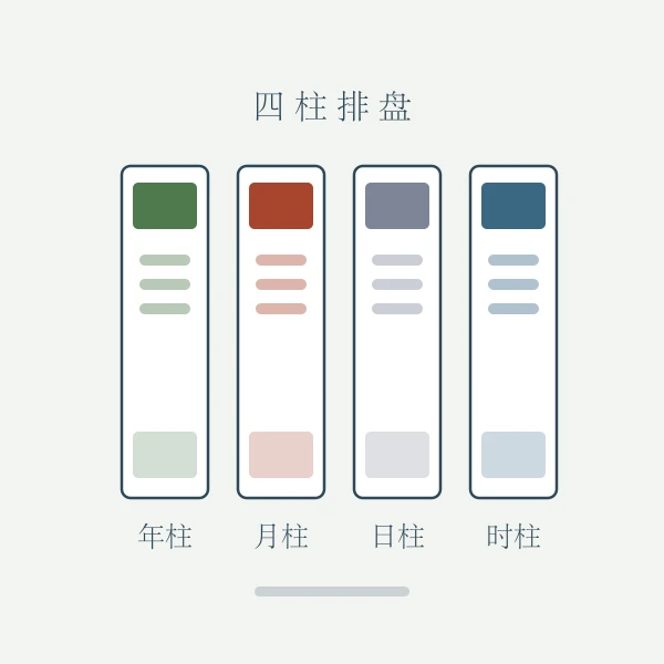 四柱八字排盘立柱示意